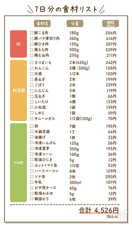 「根菜×特売肉のボリュームおかず」で節約献立の食材リスト