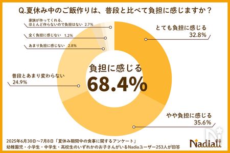 夏休みのご飯作りアンケートグラフ1