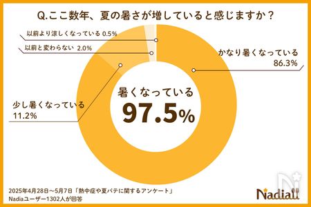 熱中症&夏バテアンケート結果1