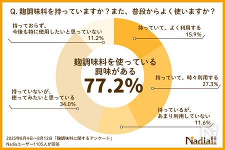 麹調味料アンケート