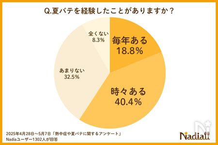 熱中症&夏バテアンケート結果3