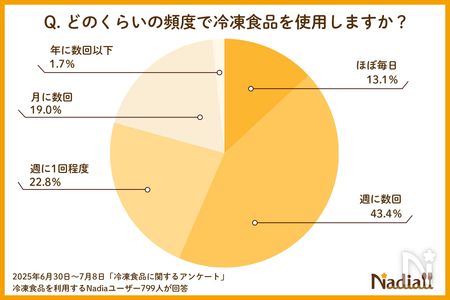 冷凍食品アンケートグラフ2