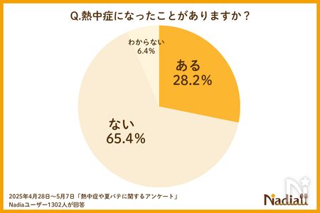 熱中症&夏バテアンケート結果2