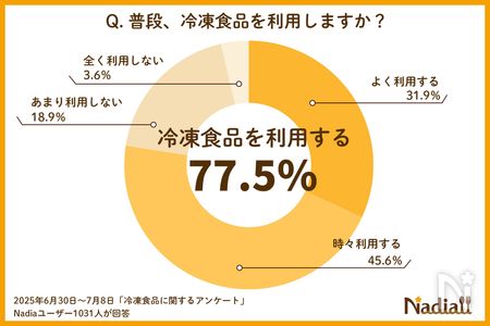 冷凍食品アンケートグラフ1