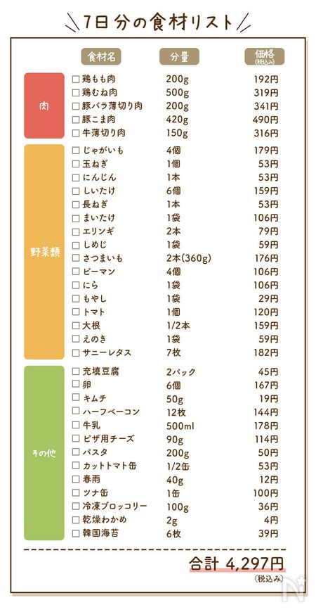 1週間分の食材リスト