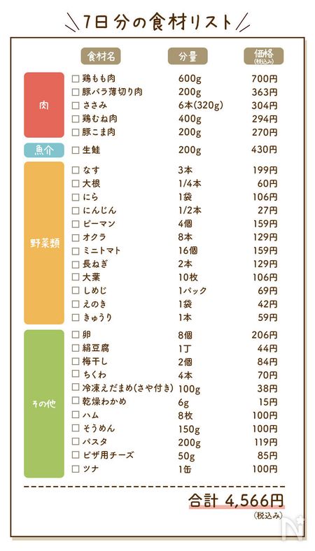 一週間献立の食材のリスト
