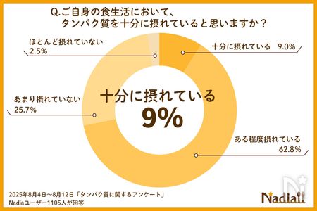 タンパク質アンケート2
