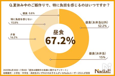 夏休みのご飯作りアンケートグラフ2