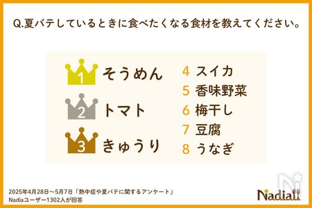 夏バテに食べたいもの1位そうめん