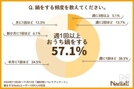 鍋のアンケート2